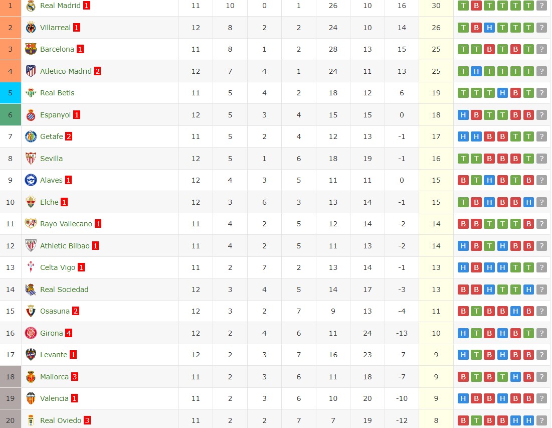 Soi kèo phạt góc Rayo Vallecano vs Real Madrid, 22h15 ngày 09/11 - Ảnh 5