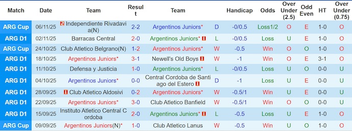 Nhận định, Soi kèo Argentinos Juniors vs Belgrano 7h15 ngày 11/11: Bất phân thắng bại - Ảnh 1