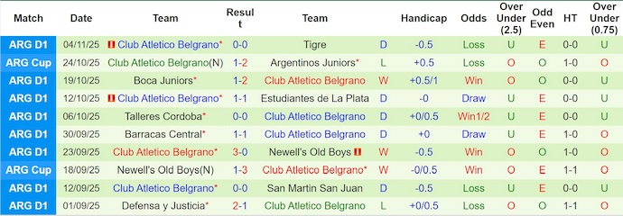 Nhận định, Soi kèo Argentinos Juniors vs Belgrano 7h15 ngày 11/11: Bất phân thắng bại - Ảnh 2