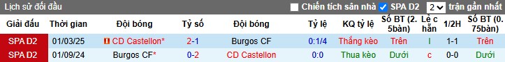 Nhận định, Soi kèo Burgos vs Castellon, 2h30 ngày 11/11: Tiếp đà hưng phấn - Ảnh 1