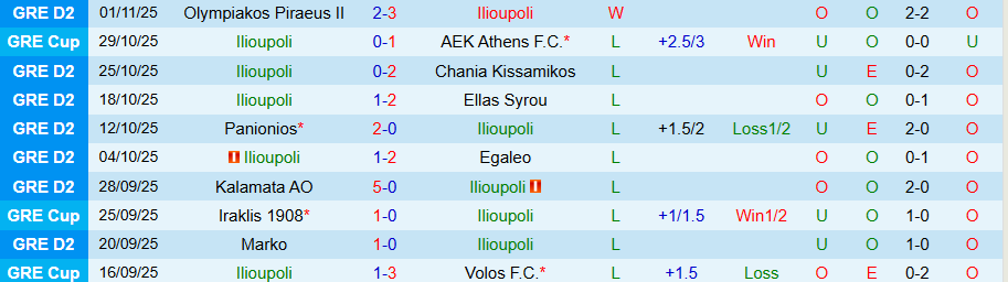 Nhận định, Soi kèo Ilioupoli vs Athens Kallithea, 20h00 ngày 10/11: Miếng mồi ưa thích - Ảnh 2