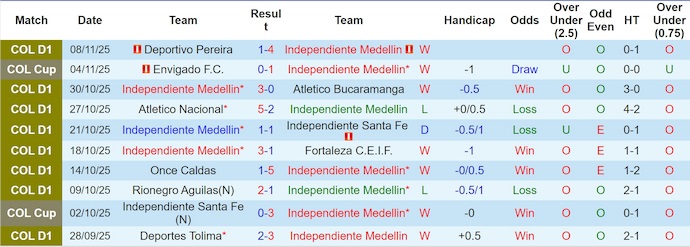 Nhận định, Soi kèo Independiente Medellin vs Envigado 7h30 ngày 11/11: Không có bất ngờ - Ảnh 1