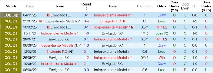 Nhận định, Soi kèo Independiente Medellin vs Envigado 7h30 ngày 11/11: Không có bất ngờ - Ảnh 3