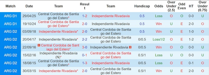 Nhận định, Soi kèo Independiente Rivadavia vs Central Cordoba 7h15 ngày 11/11: Ca khúc khải hoàn - Ảnh 3