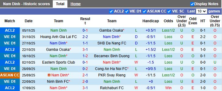 Nhận định, Soi kèo Nam Định vs Hà Nội 18h00 ngày 10/11: Cựu vương hạ ĐKVĐ - Ảnh 2