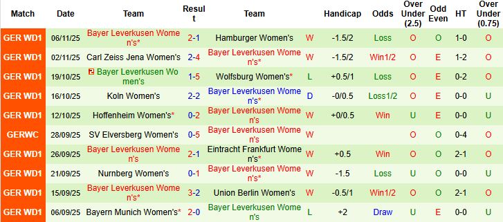 Nhận định, Soi kèo Nữ Freiburg vs Nữ Leverkusen 00h00 ngày 11/11 - Ảnh 2