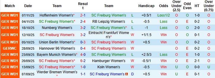 Nhận định, Soi kèo Nữ Freiburg vs Nữ Leverkusen 00h00 ngày 11/11 - Ảnh 3