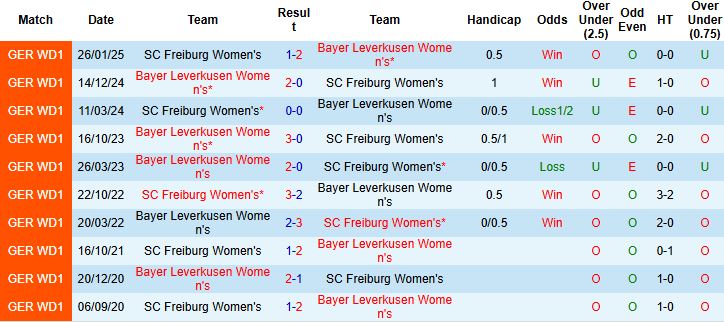 Nhận định, Soi kèo Nữ Freiburg vs Nữ Leverkusen 00h00 ngày 11/11 - Ảnh 4