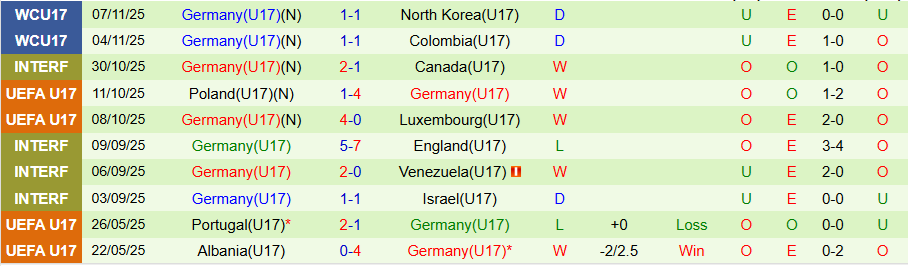 Nhận định, Soi kèo U17 El Salvador vs U17 Đức, 20h30 ngày 10/11: Thắng đậm để đi tiếp - Ảnh 1