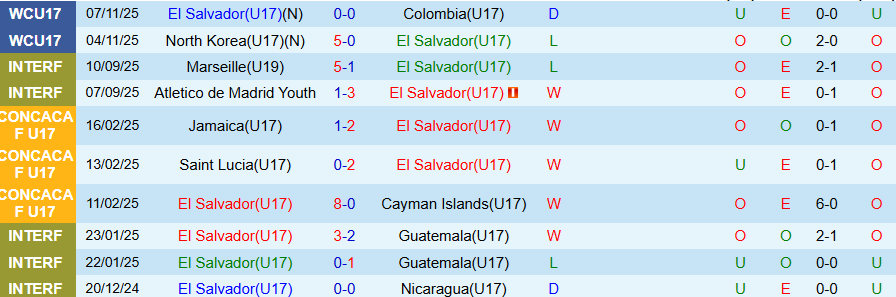 Nhận định, Soi kèo U17 El Salvador vs U17 Đức, 20h30 ngày 10/11: Thắng đậm để đi tiếp - Ảnh 2