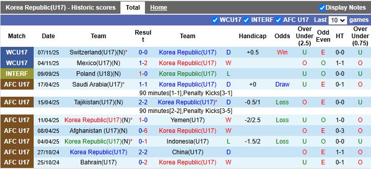Nhận định, Soi kèo U17 Hàn Quốc vs U17 Bờ Biển Ngà 19h30 ngày 10/11: Đi tiếp thuyết phục - Ảnh 1