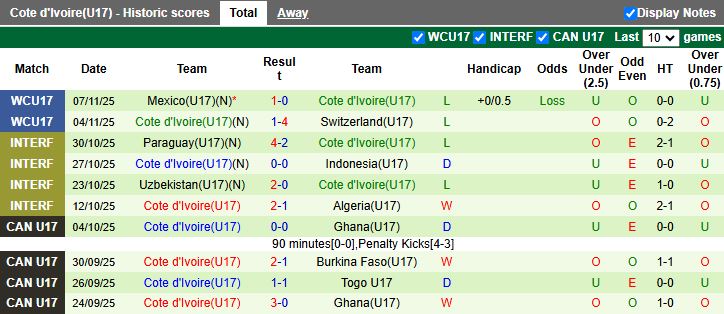Nhận định, Soi kèo U17 Hàn Quốc vs U17 Bờ Biển Ngà 19h30 ngày 10/11: Đi tiếp thuyết phục - Ảnh 2