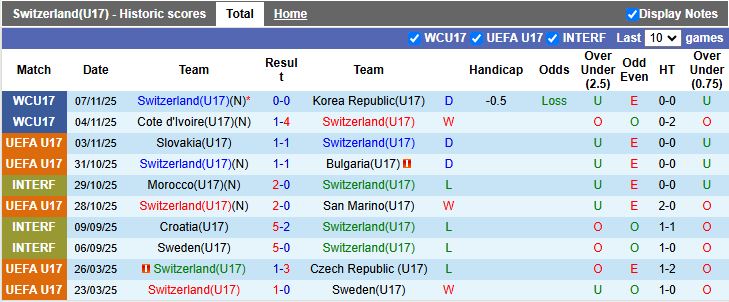 Nhận định, Soi kèo U17 Thụy Sĩ vs U17 Mexico 19h30 ngày 10/11: Dễ chia điểm - Ảnh 2