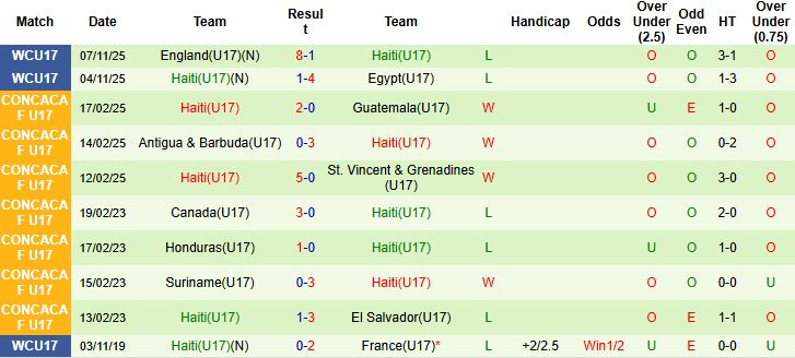 Nhận định, Soi kèo U17 Venezuela vs U17 Haiti 22h45 ngày 10/11 - Ảnh 2