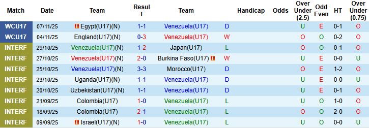 Nhận định, Soi kèo U17 Venezuela vs U17 Haiti 22h45 ngày 10/11 - Ảnh 3