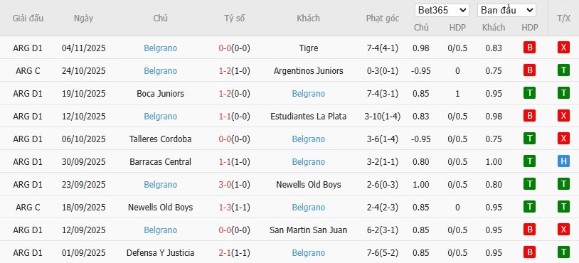 Soi kèo phạt góc Argentinos Juniors vs Belgrano, 7h15 ngày 11/11 - Ảnh 3