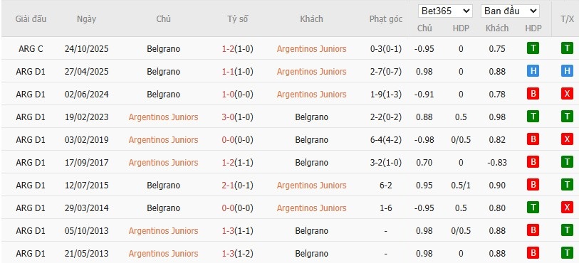 Soi kèo phạt góc Argentinos Juniors vs Belgrano, 7h15 ngày 11/11 - Ảnh 4