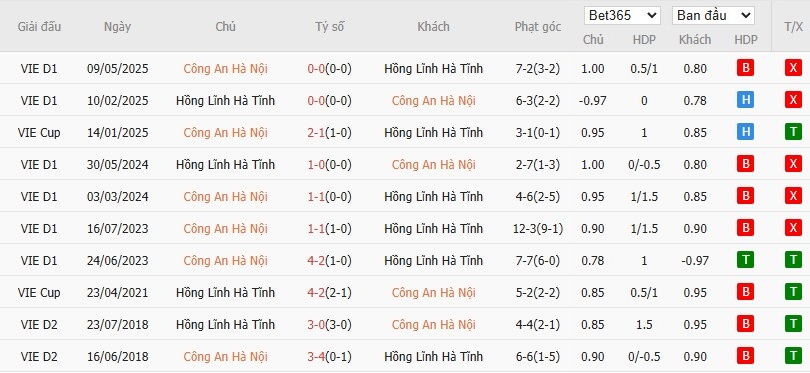 Soi kèo phạt góc Công an Hà Nội vs Hà Tĩnh, 19h15 ngày 10/11 - Ảnh 4
