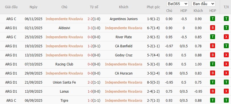 Soi kèo phạt góc Independiente Rivadavia vs Central Cordoba, 7h15 ngày 11/11 - Ảnh 2