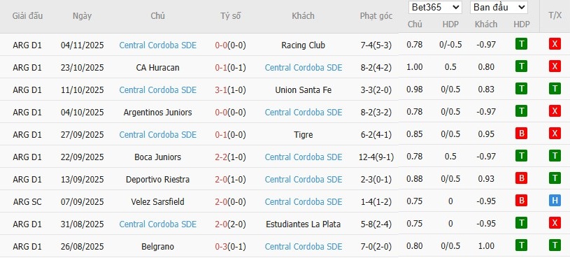 Soi kèo phạt góc Independiente Rivadavia vs Central Cordoba, 7h15 ngày 11/11 - Ảnh 4