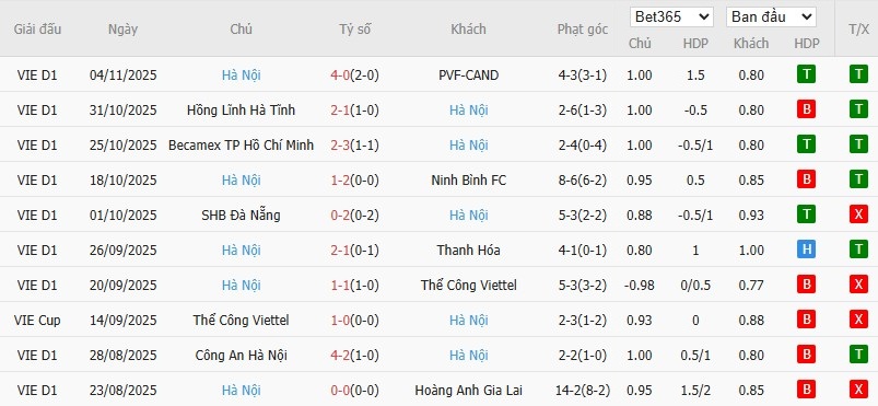 Soi kèo phạt góc Nam Định vs Hà Nội, 18h ngày 10/11 - Ảnh 3