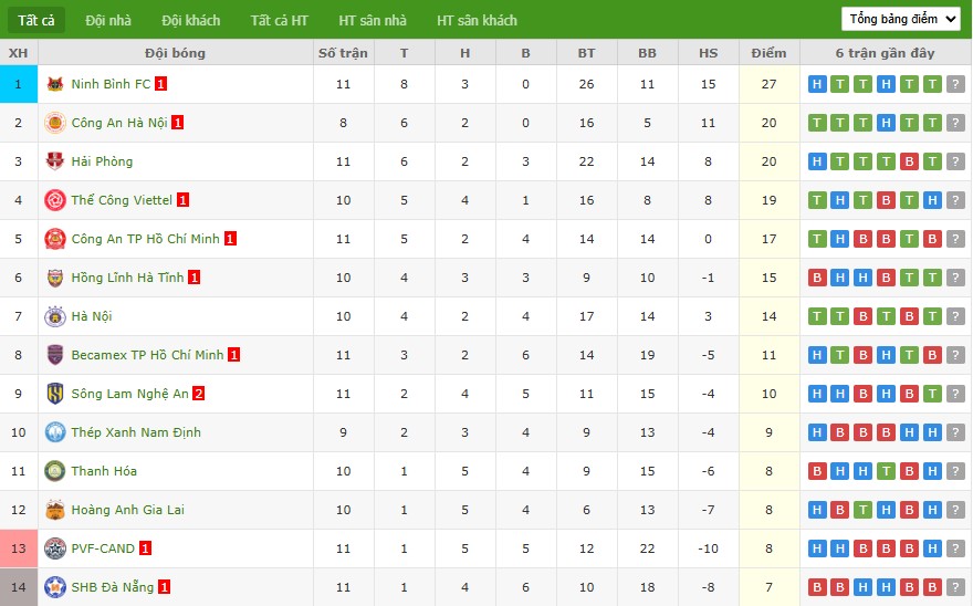 Soi kèo phạt góc Nam Định vs Hà Nội, 18h ngày 10/11 - Ảnh 5