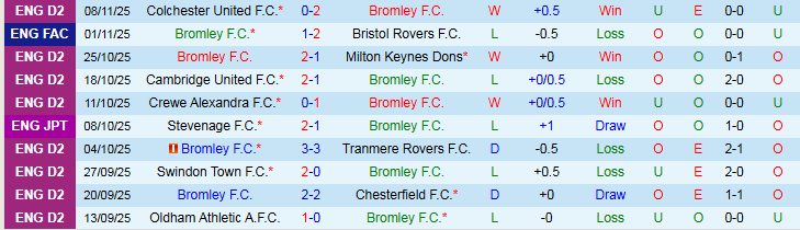 Nhận định, Soi kèo Bromley vs AFC Wimbledon 2h45 ngày 12/11: Khó thắng trên sân khách - Ảnh 6