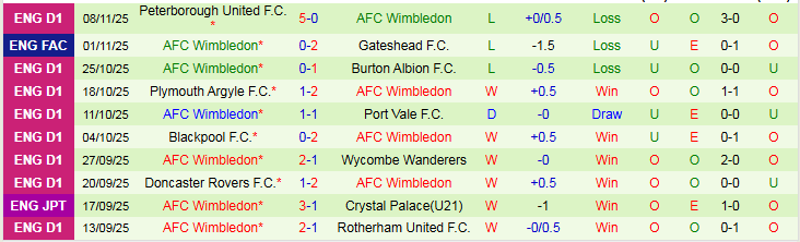Nhận định, Soi kèo Bromley vs AFC Wimbledon 2h45 ngày 12/11: Khó thắng trên sân khách - Ảnh 7