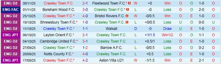 Nhận định, Soi kèo Crawley Town vs Peterborough United 2h45 ngày 12/11: Ba điểm cho khách - Ảnh 2