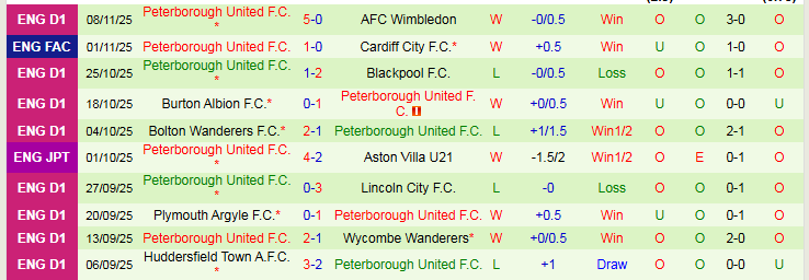 Nhận định, Soi kèo Crawley Town vs Peterborough United 2h45 ngày 12/11: Ba điểm cho khách - Ảnh 3