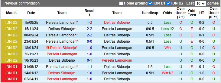 Nhận định, Soi kèo Deltras Sidoarjo vs Persela Lamongan 19h00 ngày 11/11: Áp sát ngôi đầu - Ảnh 1