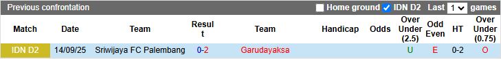 Nhận định, Soi kèo Garudayaksa vs Sriwijaya FC Palembang 19h00 ngày 11/11: 3 điểm dễ dàng - Ảnh 1