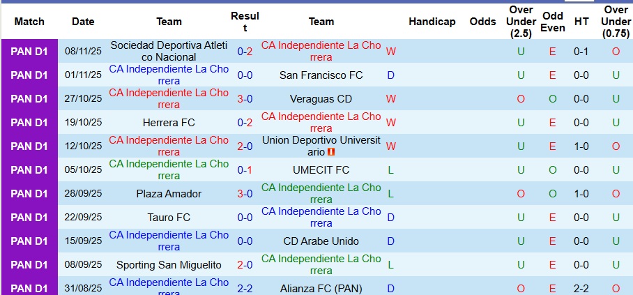 Nhận định, Soi kèo Independiente La Chorrera vs Sporting San Miguelito 8h ngày 12/11: Không có bất ngờ - Ảnh 1