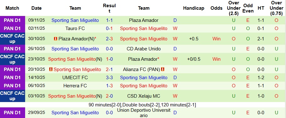 Nhận định, Soi kèo Independiente La Chorrera vs Sporting San Miguelito 8h ngày 12/11: Không có bất ngờ - Ảnh 2