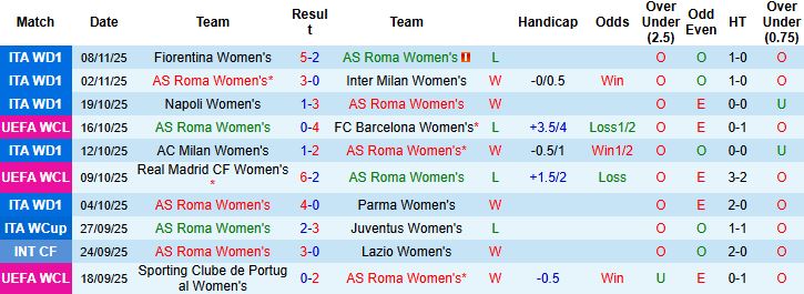 Nhận định, Soi kèo Nữ AS Roma vs Nữ Valerenga 00h45 ngày 12/11 - Ảnh 3