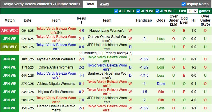 Nhận định, Soi kèo Nữ Ispe vs Nữ Tokyo Verdy 15h30 ngày 12/11: Chênh lệch đẳng cấp - Ảnh 2