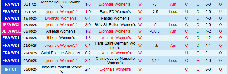 Nhận định, Soi kèo Nữ Lyon vs Nữ Wolfsburg 3h00 ngày 12/11: Chủ nhà hưởng niềm vui - Ảnh 2