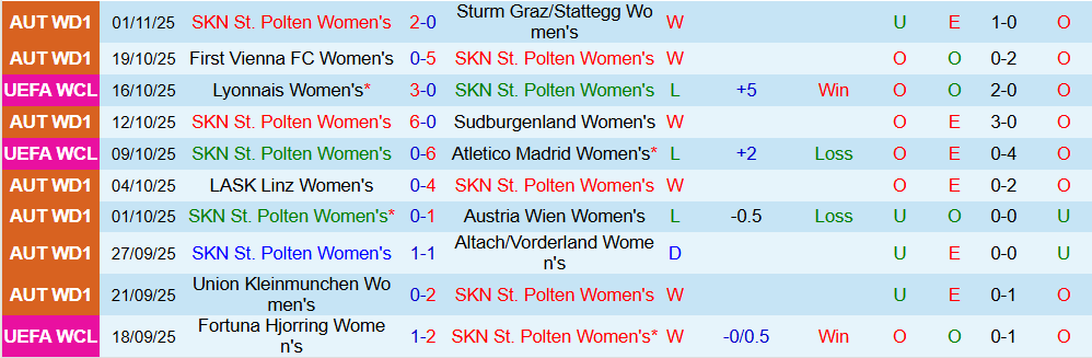 Nhận định, Soi kèo Nữ St. Polten vs Nữ Chelsea 3h ngày 12/11: Không có bất ngờ - Ảnh 1