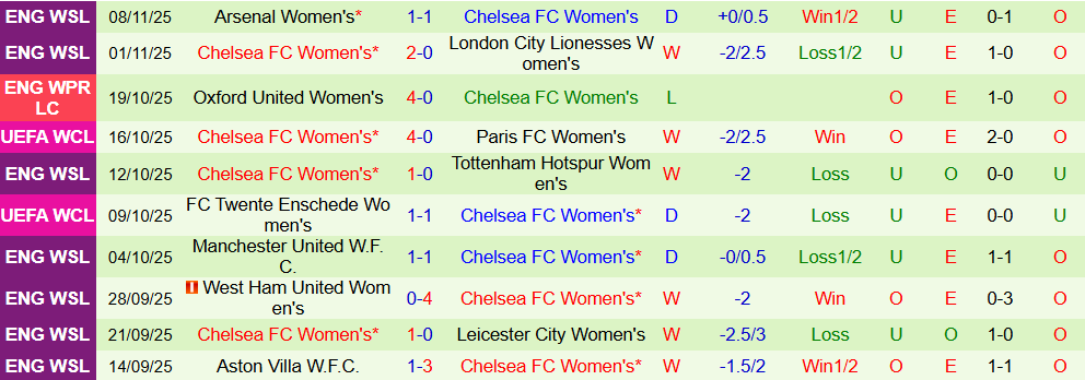 Nhận định, Soi kèo Nữ St. Polten vs Nữ Chelsea 3h ngày 12/11: Không có bất ngờ - Ảnh 2