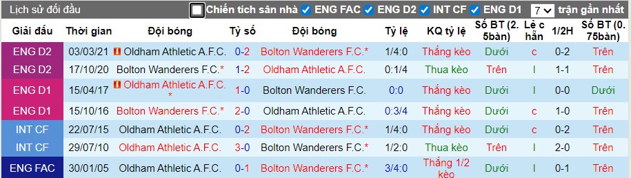 Nhận định, Soi kèo Oldham Athletic vs Bolton Wanderers, 2h ngày 12/11: Lợi thế sân nhà - Ảnh 1