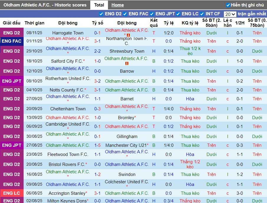 Nhận định, Soi kèo Oldham Athletic vs Bolton Wanderers, 2h ngày 12/11: Lợi thế sân nhà - Ảnh 2