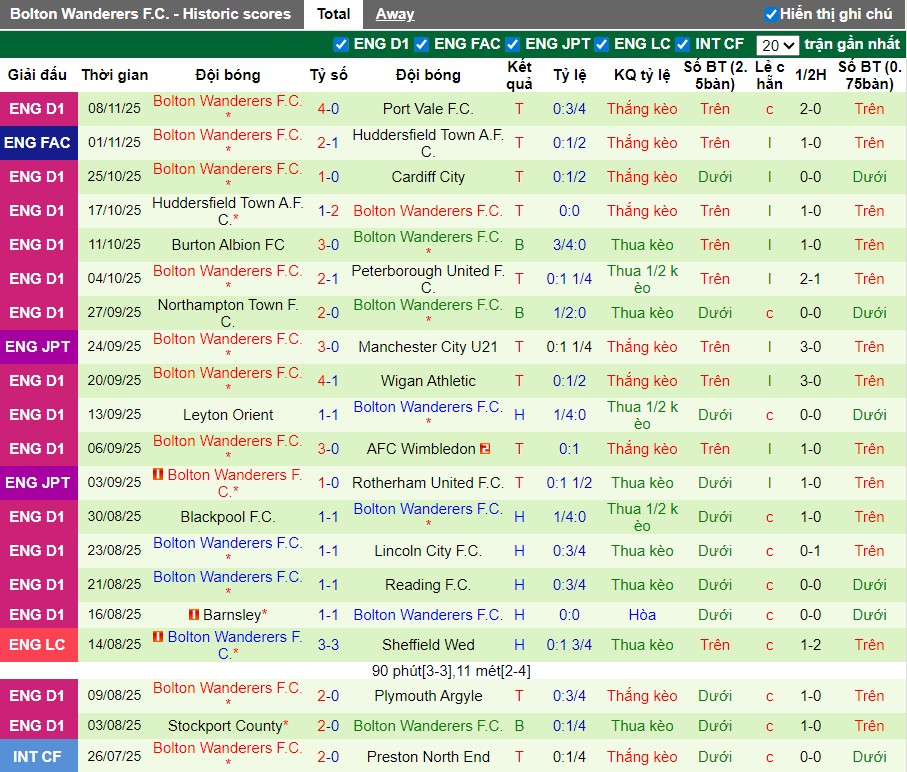 Nhận định, Soi kèo Oldham Athletic vs Bolton Wanderers, 2h ngày 12/11: Lợi thế sân nhà - Ảnh 3