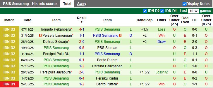 Nhận định, Soi kèo Persiku Kudus vs PSIS Semarang 15h30 ngày 11/11: Chung kết ngược - Ảnh 3