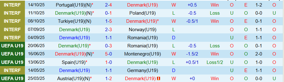 Nhận định, Soi kèo U19 Đan Mạch vs U19 San Marino, 18h30 ngày 12/11: Khó cưỡng sức mạnh - Ảnh 2
