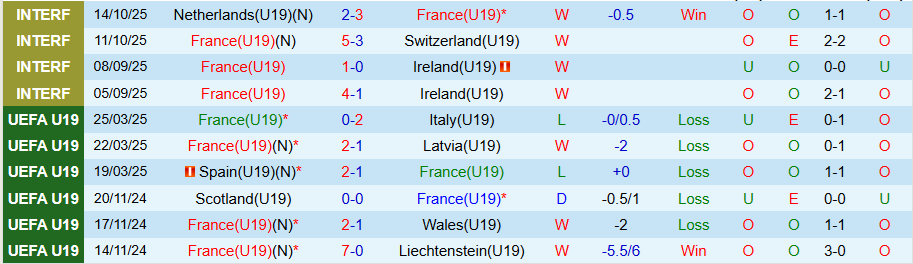 Nhận định, Soi kèo U19 Pháp vs U19 Faroe, 19h00 ngày 12/11: Thắng vừa đủ - Ảnh 2