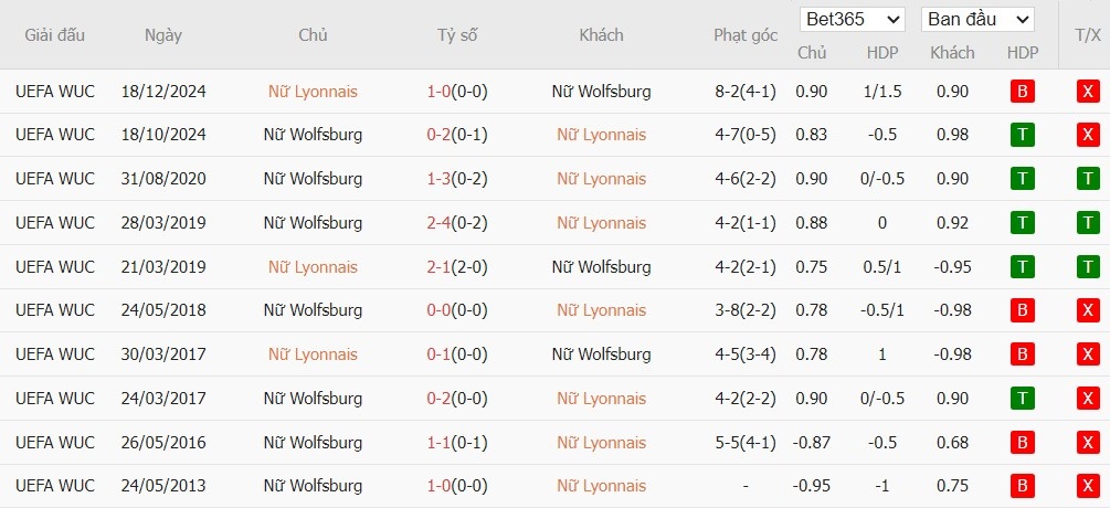 Soi kèo phạt góc Nữ Lyon vs Nữ Wolfsburg, 3h ngày 12/11 - Ảnh 4