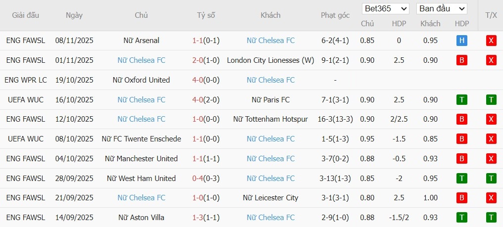 Soi kèo phạt góc Nữ St. Polten vs Nữ Chelsea, 3h ngày 12/11 - Ảnh 3