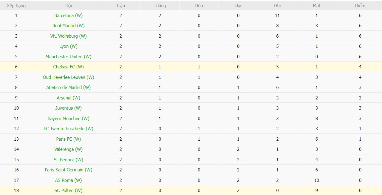 Soi kèo phạt góc Nữ St. Polten vs Nữ Chelsea, 3h ngày 12/11 - Ảnh 4