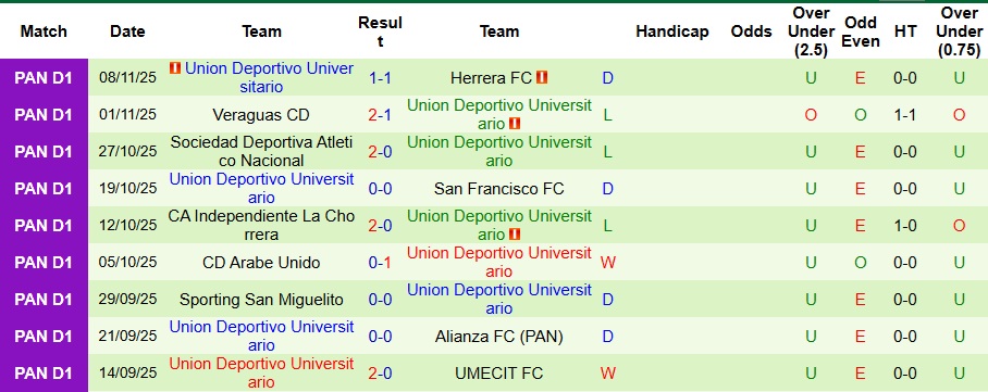 Nhận định, Soi kèo Alianza FC vs Union Deportivo Universitario 8h ngày 13/11: Ưu thế địa lợi - Ảnh 2