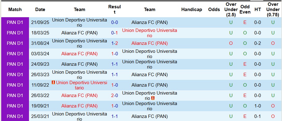 Nhận định, Soi kèo Alianza FC vs Union Deportivo Universitario 8h ngày 13/11: Ưu thế địa lợi - Ảnh 3